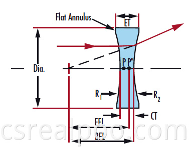 dcv LENS